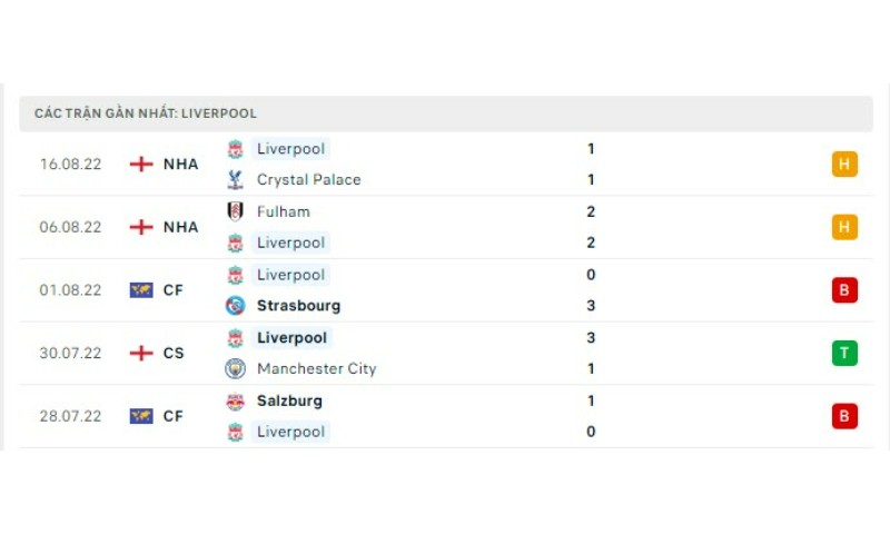 Thành tích gần nhất của Liverpool